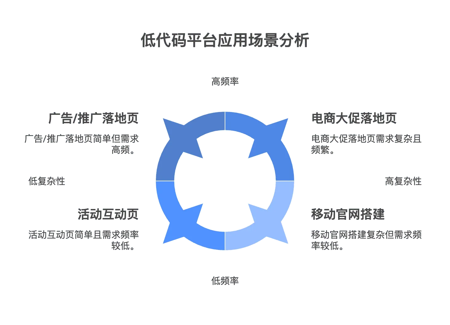 RollCode 的低代码技术支撑