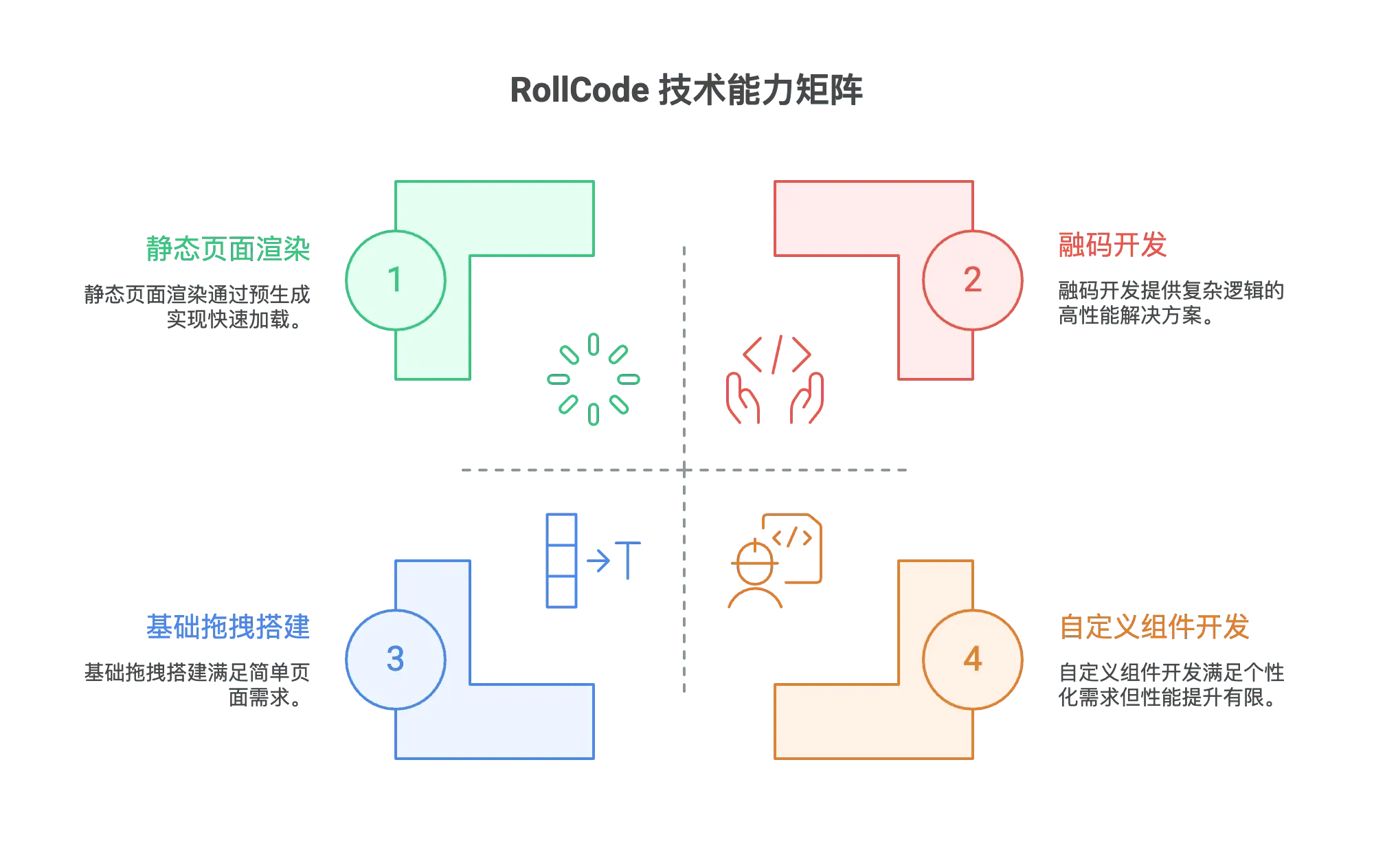 RollCode 的融码开发功能