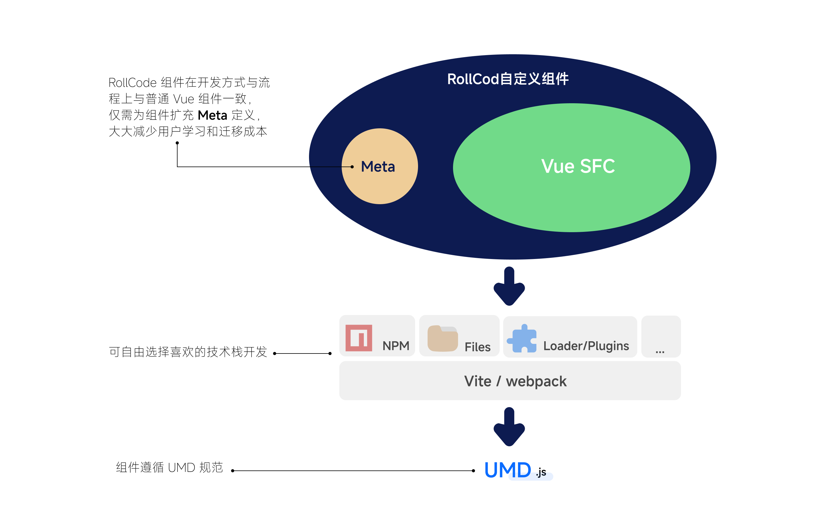 RollCode自定义组件